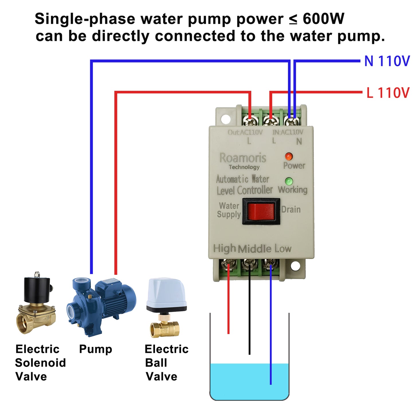 Roamoris AC 110V~120V Sump Pump Switch Control Automatic Water Level Controller Spply and Drain Mode with 6.5ft Detector Sensor, Liquid Level Switch Relay ,Electric Solenoid Valve,Ball Valve,Pump WC01